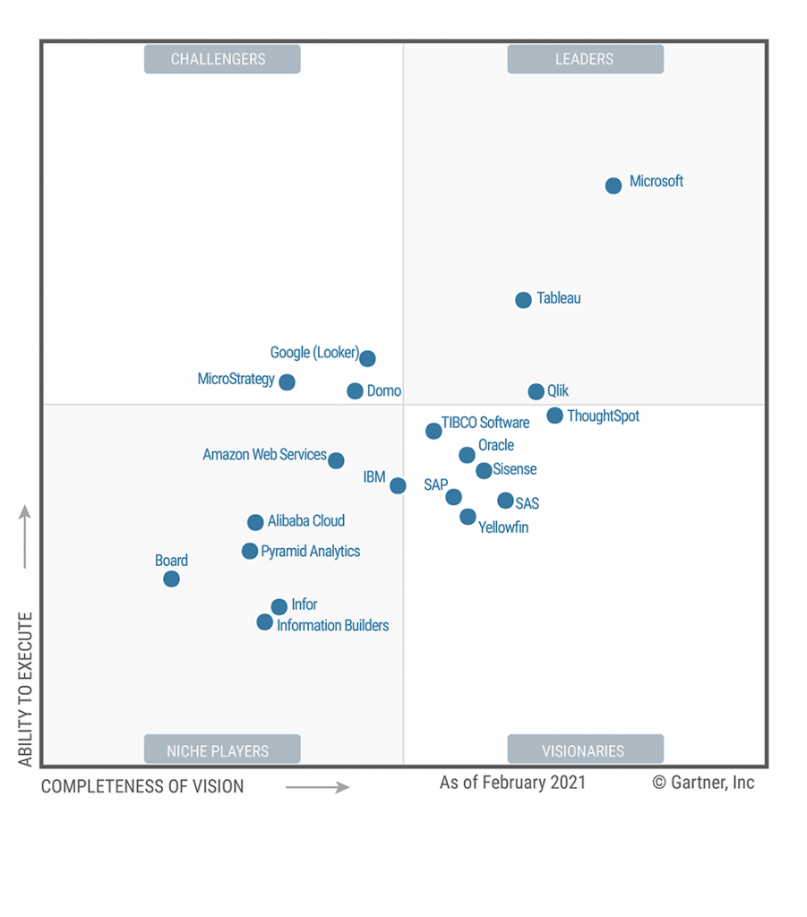 Power BI vs Tableau vs Google Data Studio (in 2021) – Davoy