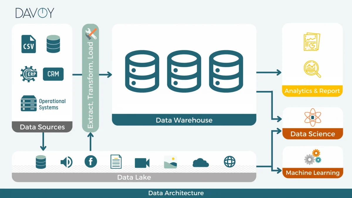 What Is a Data Warehouse Architect?